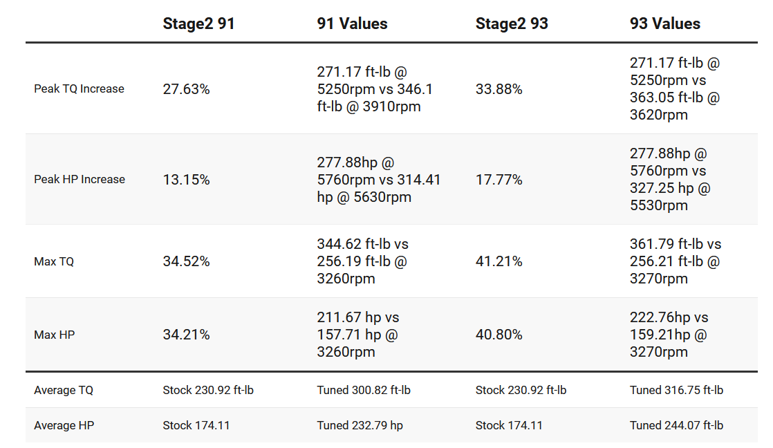 Cobb Stage 2 Power Package 2022+ WRX