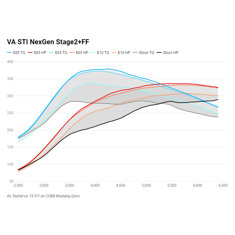 Cobb NexGen Stage 2+ Flex Fuel Redline Carbon Fiber Power Package with AccessPort V3 2015-2021 STI