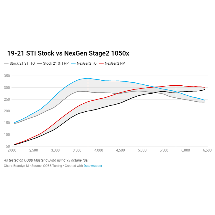 Cobb NexGen Stage 2 Redline Carbon Fiber Power Package with AccessPort V3 2015-2021 STI