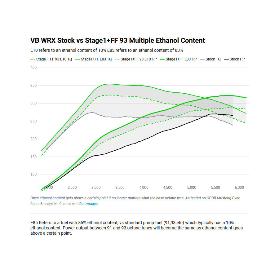 Cobb Stage 1+ Flex Fuel Power Package 2022-2025 WRX