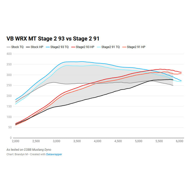 Cobb Stage 2 FMIC Power Package 2022+ WRX