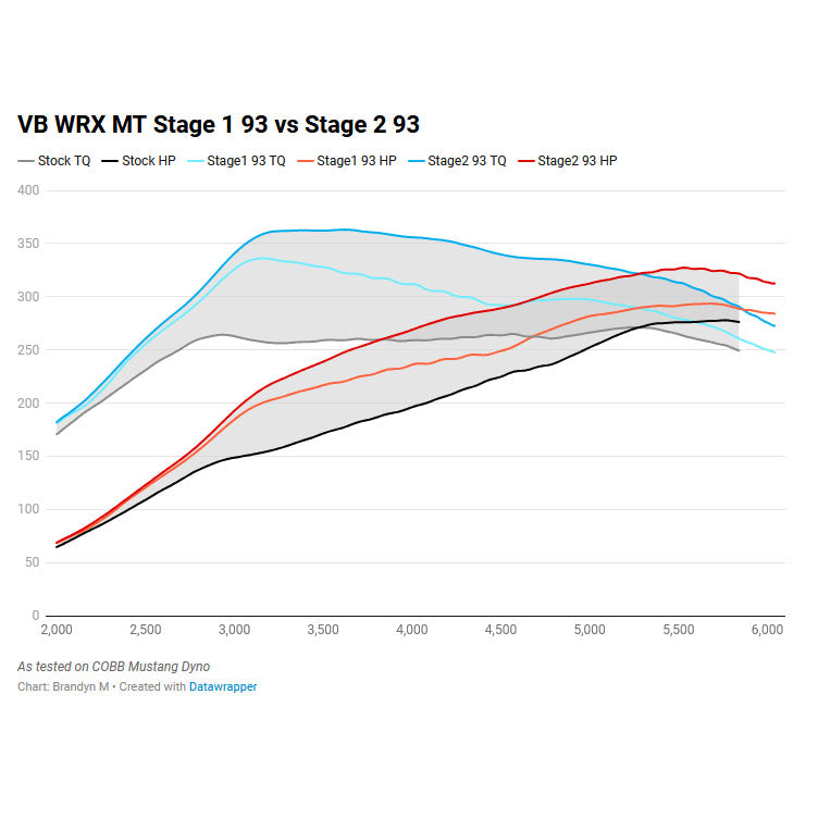 Cobb Stage 1 Power Package 2022+ WRX