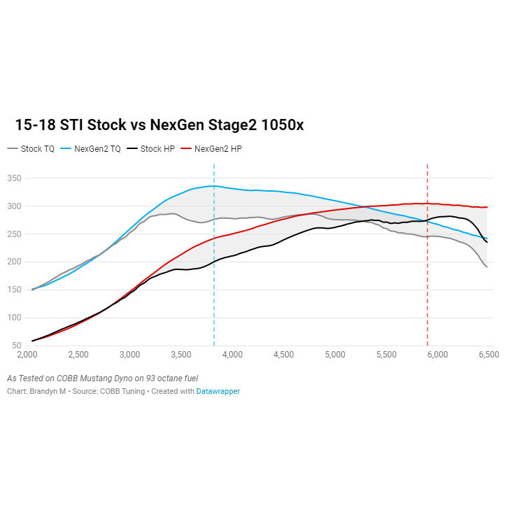 Cobb NexGen Stage 2+ Flex Fuel Power Package with AccessPort V3 2015-2021 STI