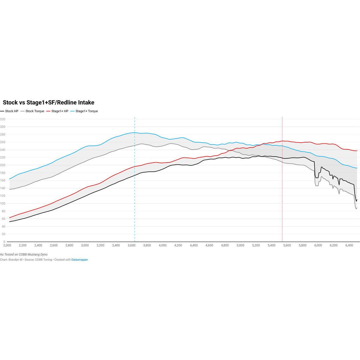 Cobb Stage 1+ Power Package SF with AccessPort V3 2015-2021 WRX