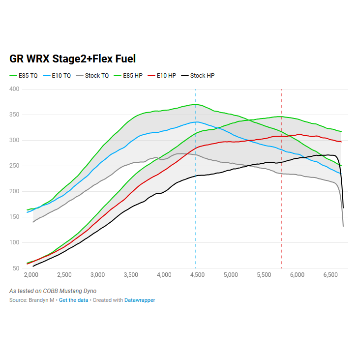 Cobb NexGen Stage 2+ Flex Fuel Power Package with AccessPort V3 2009-2014 WRX