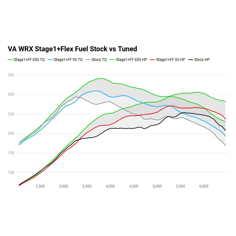 Cobb Stage 1+ CAN Flex Fuel Power Package WRX 6MT 2018-2021 WRX