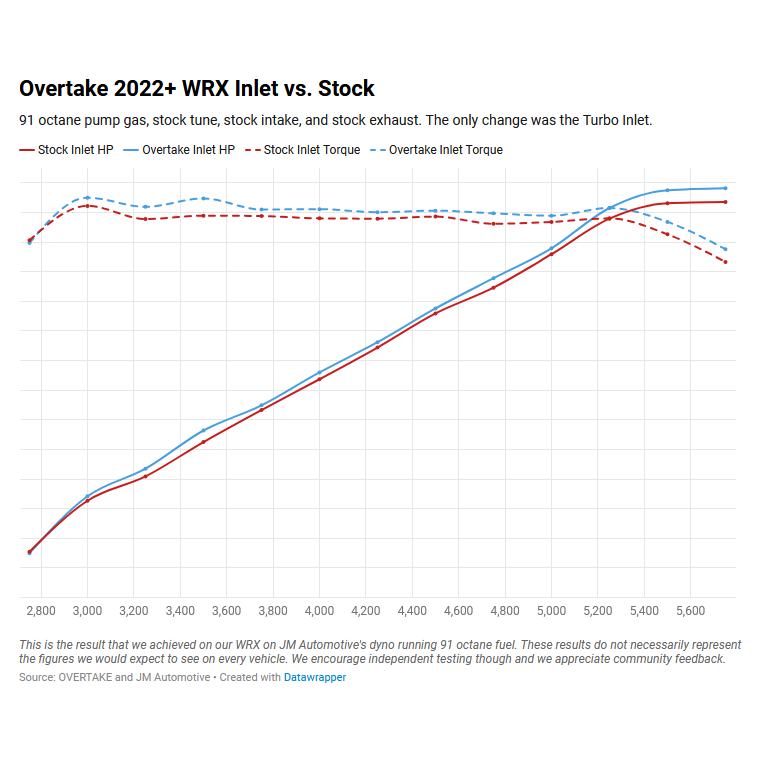 Overtake Turbo Inlet 2022+ WRX