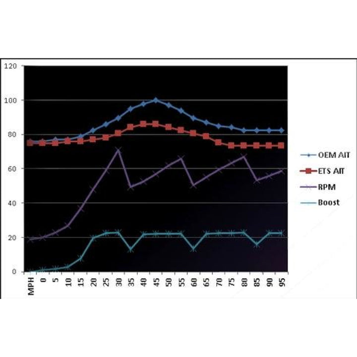 ETS Top Mount Intercooler 2008-2021 Subaru STI