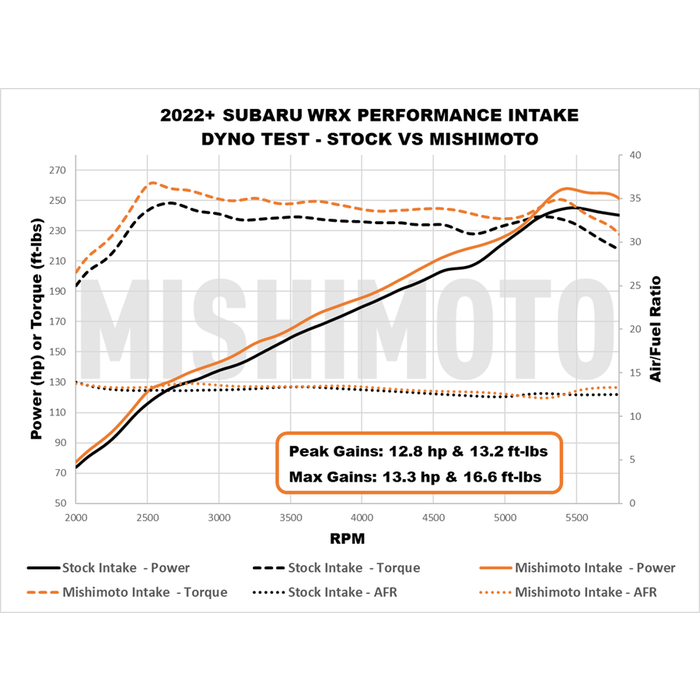 Mishimoto Intake With Airbox 2022+ WRX