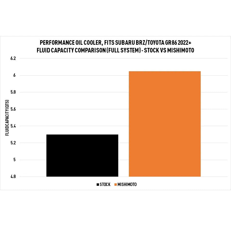 Mishimoto Oil Cooler Kit 2022+ BRZ/GR86