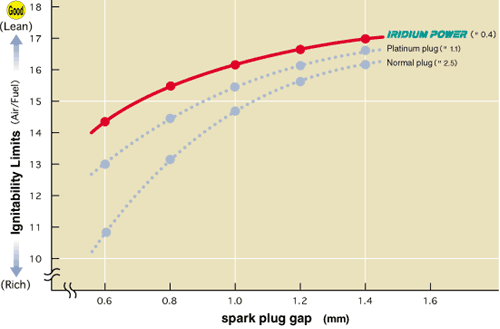 Denso Iridium Spark Plugs EJ25
