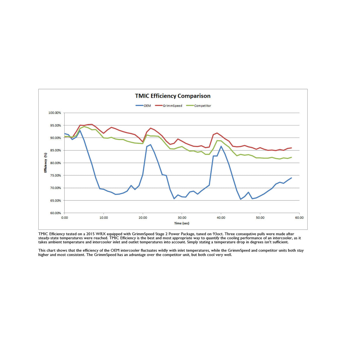 GrimmSpeed Top Mount Intercooler 2015-2021 WRX