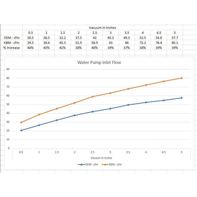 Killer B Water Pump Inlet 2008-2014 WRX/2008-2021 STI